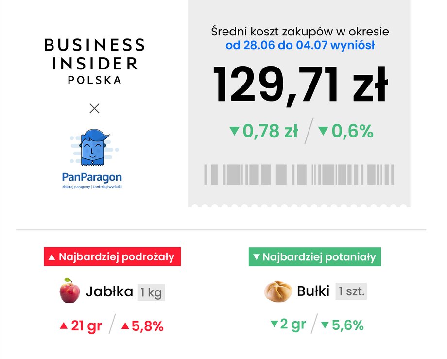 Tyle trzeba dziś wydać na podstawowe zakupy