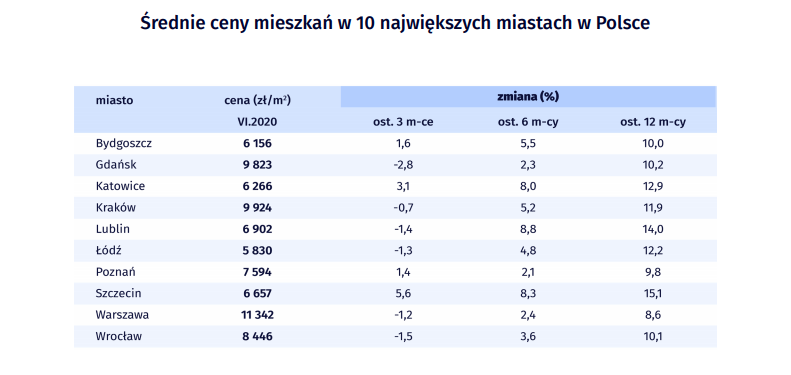 Średnie ceny mieszkań w 10 największych miastach w Polsce