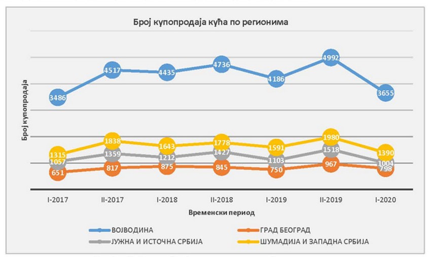 Prikaz broja prometovanih kuća po regionima