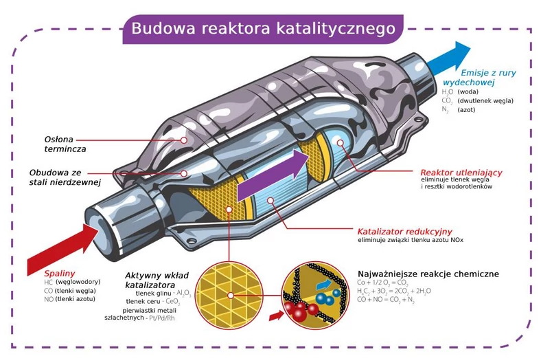 Budowa reaktora katalitycznego