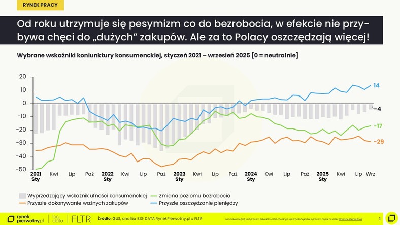 Wybrane wskaźniki koniunktury konsumenckiej (styczeń 2021 - wrzesień 2025)