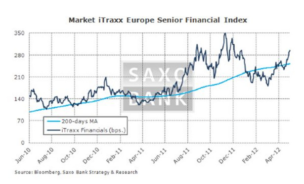 Indeks Market Itraxx Europe Senior Financial