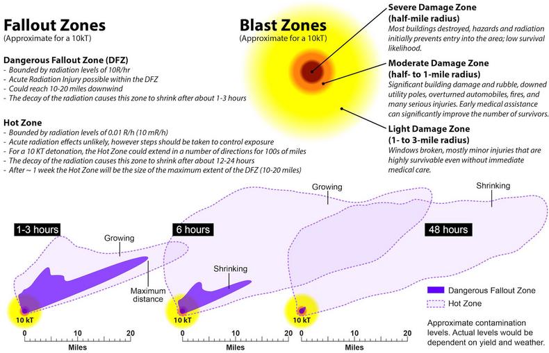 Dangerous radioactive fallout zones shrink rapidly after a nuclear explosion.Brooke Buddemeier/Lawrence Livermore National Laboratory