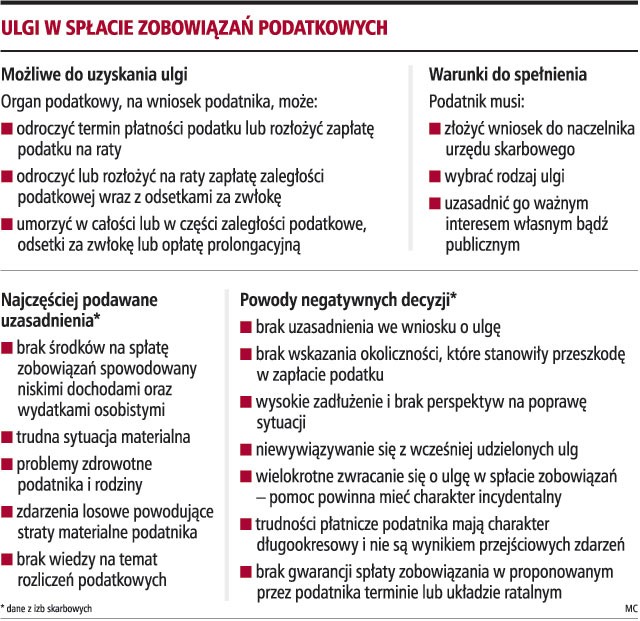 Ulgi w spłacie zobowiązań podatkowych