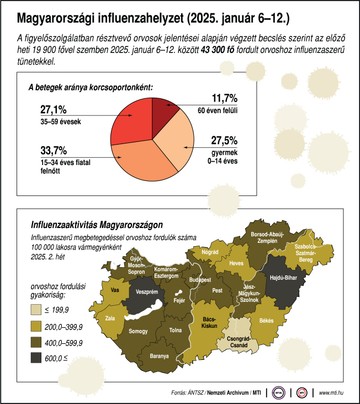 A Nemzeti Népegészségügyi és Gyógyszerészeti Központ (NNGYK) csütörtökön közzétett heti jelentése.