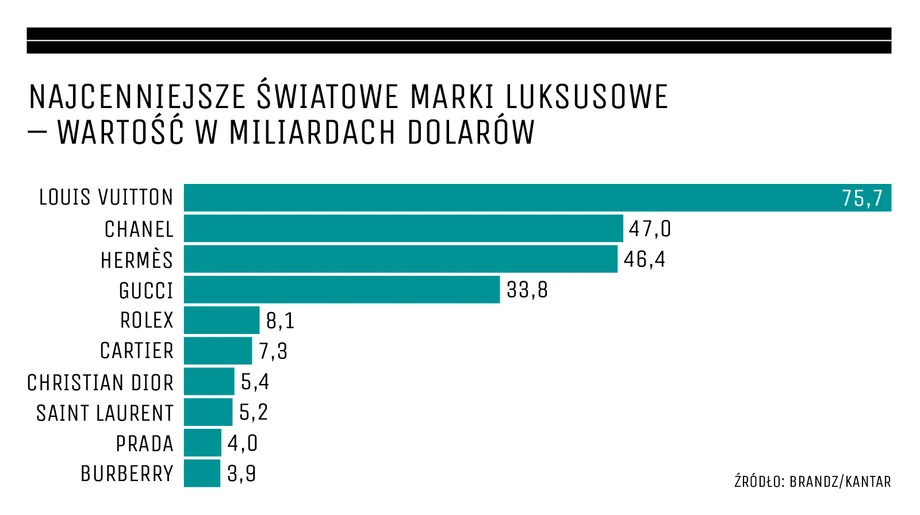 Najcenniejsze światowe marki luksusowe – wartość w miliardach dolarów.