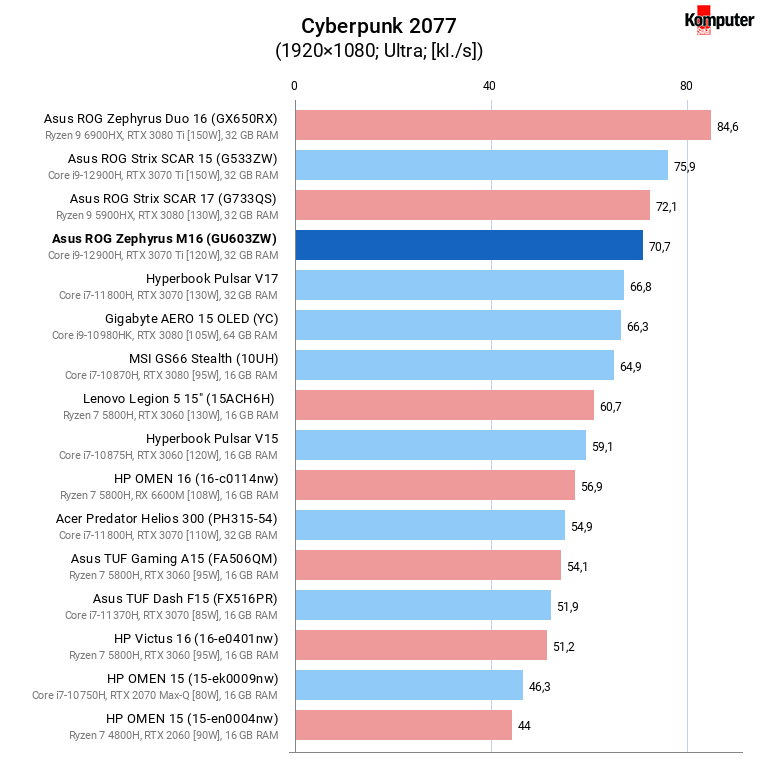 Asus ROG Zephyrus M16 (GU603ZW) – Cyberpunk 2077