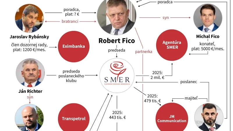 Rodinkárstvo v Smere