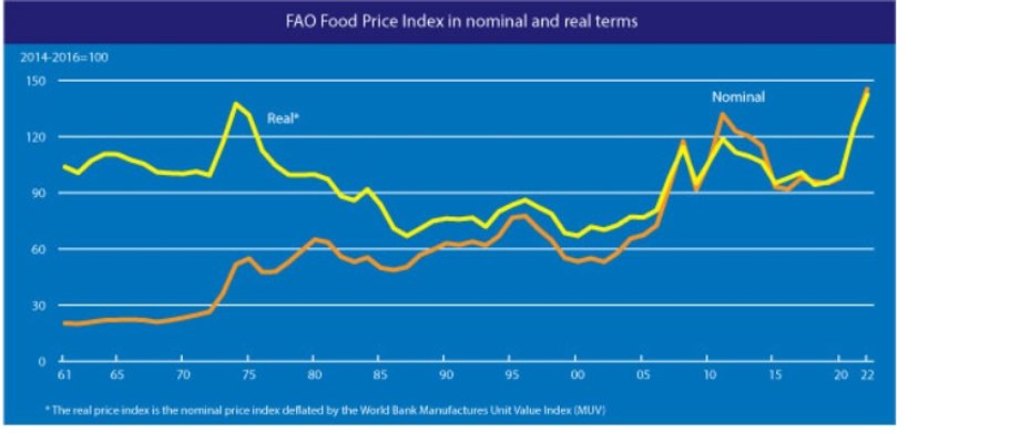 Indeks światowych cen żywności FAO