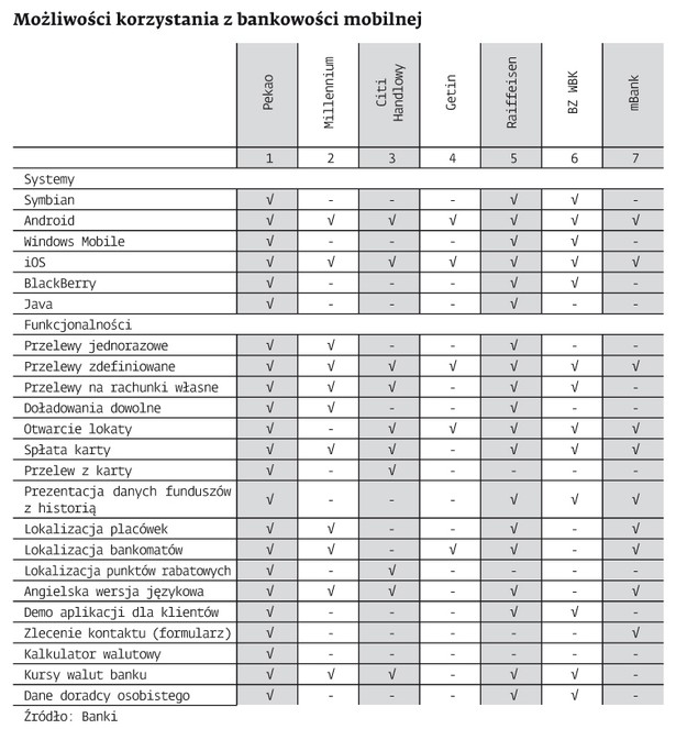 Możliwości korzystania z bankowości mobilnej