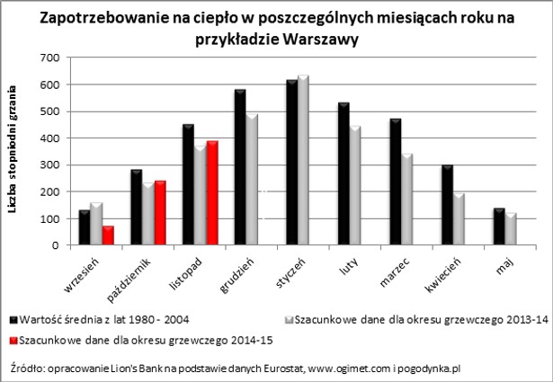 Zapotrzebowanie na ciepło w poszczególnych miesiącach roku na przykładzie Warszawy