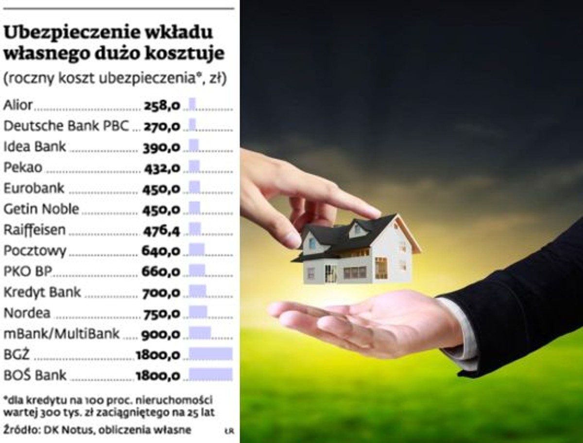 Ubezpieczenie wkładu własnego dużo kosztuje