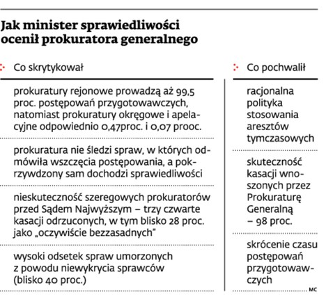 Jak minister sprawiedliwości ocenił prokuratora generalnego