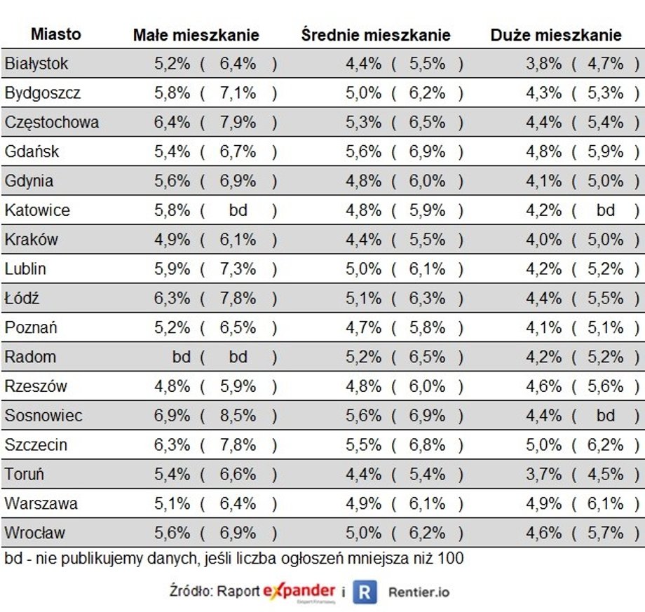 Rentowność netto inwestycji w mieszkanie i odpowiednik oprocentowana lokaty (dotyczy zakupu bez udziału kredytu, gdy mieszkanie zamieszkałe przez 12 m-cy w roku).