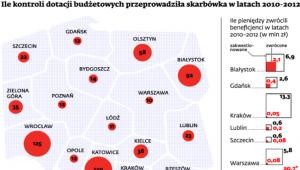 Ile kontroli dotacji budżetowych przeprowadził skarbówka w latach 2010-2012