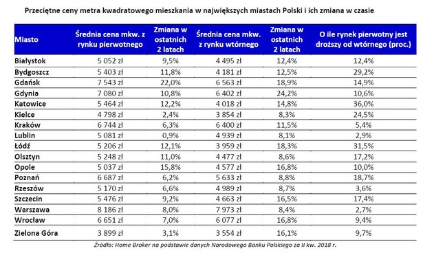 Przeciętne ceny metra kwadratowego mieszkania w największych miastach Polski i ich zmiana w czasie