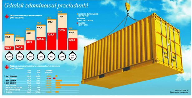 Gdańsk zdominował przeładunki