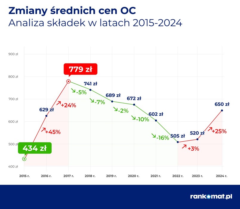 Ceny ubezpieczenia OC. Raport rankomat.pl