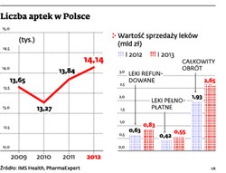 Przepisy dot. reklamowania aptek są niejasne, rząd unika tematu