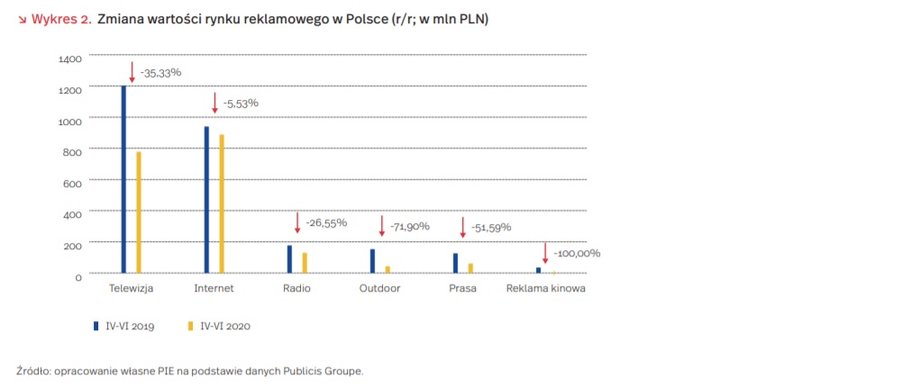 Zmiany wartości rynku reklamowego w Polsce