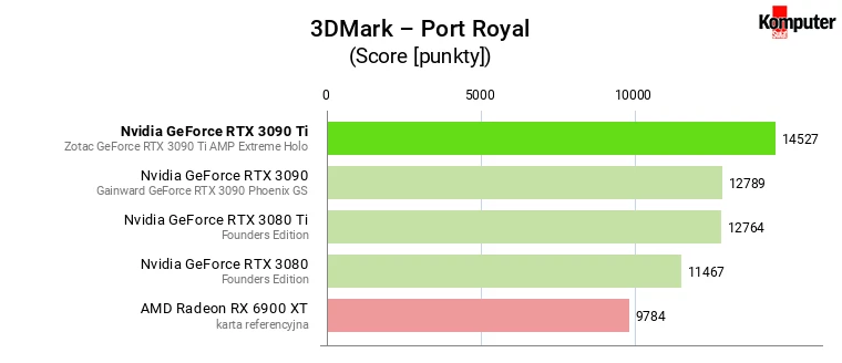 Nvidia GeForce RTX 3090 Ti – 3DMark – Port Royal