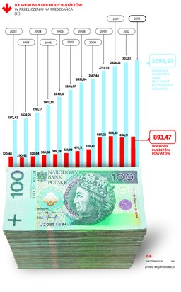 Gminy mają dość powiatów. Marzą, by je zlikwidować