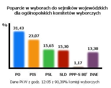 Poparcie w wyborach do sejmików wojewódzkich dla ogólnopolskich komitetów wyborczych - godzina 12:05