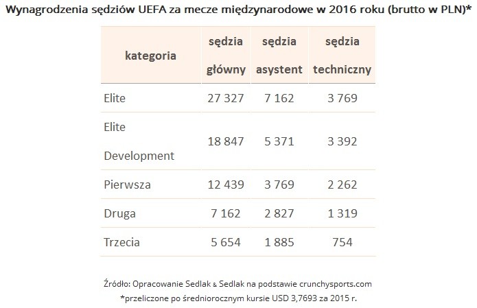 Tabela 3. Wynagrodzenia sędziów UEFA za mecze międzynarodowe w 2016 roku (brutto w PLN)*