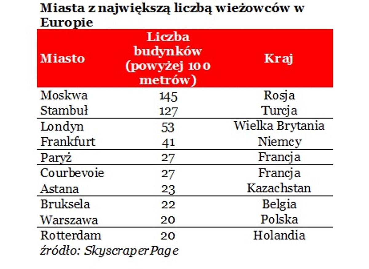 Miasta z największą ilością wieżowców w Europie
