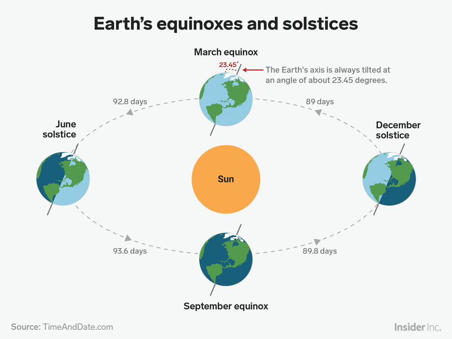 Grafika pokazuje w jaki sposób Ziemia, jej nachylenie osiowe i Słońce tworzą przesilenia, równonoce i pory roku.