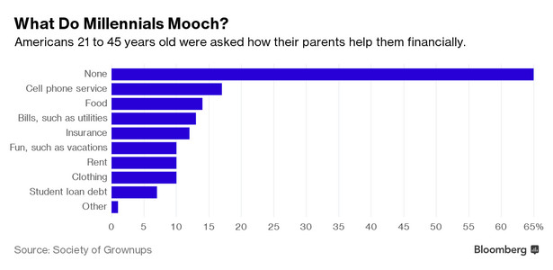 W jaki sposób rodzice wspierają finansowo millenialsów