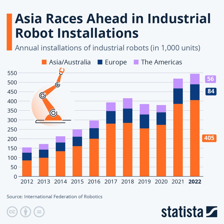 Nowe instalacje robotów na świecie