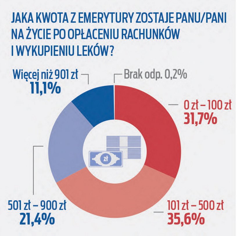 Ile zostaje seniorom na życie po opłaceniu rachunków? Coraz więcej osób musi utrzymać się za kwotę do 100 zł miesięcznie