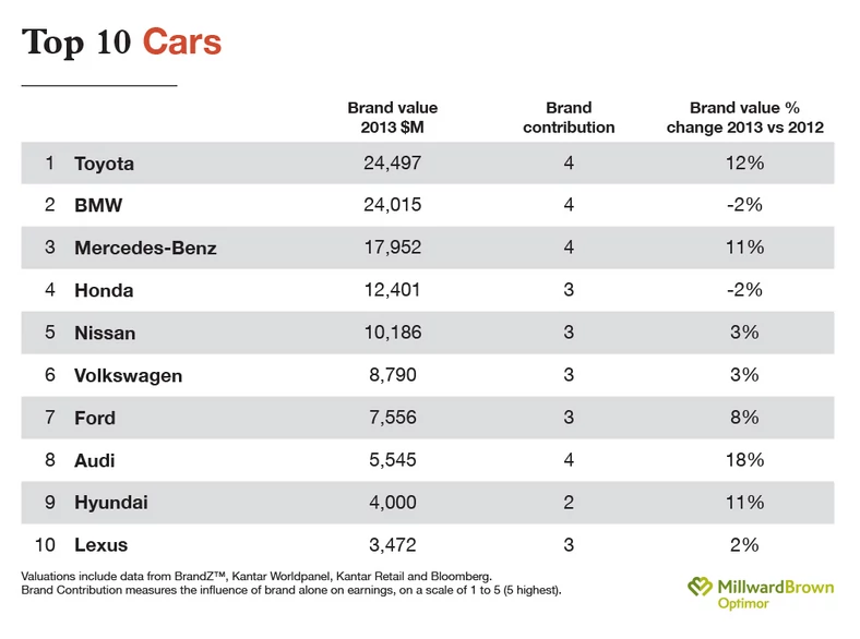 Znamy najbardziej wartościowe marki 2013