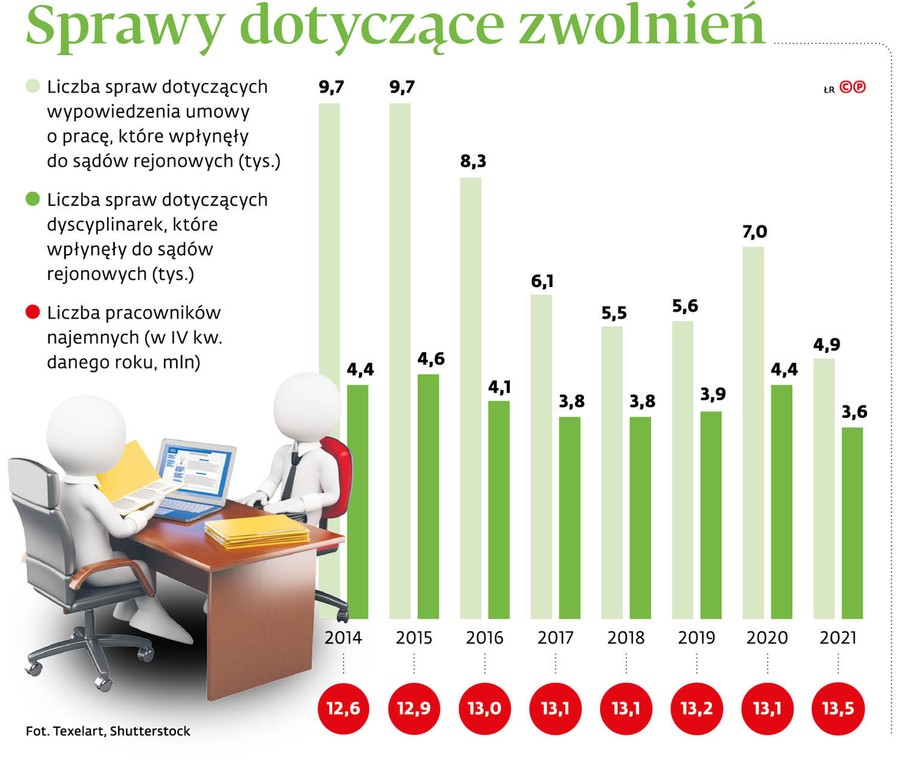 Sprawy dotyczące zwolnień