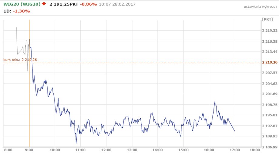 WIG20 - notowania 28 lutego