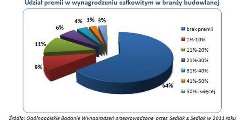 Udział premii w wynagrodzeniu całkowitym w branży budowlanej