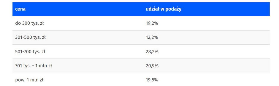 Mieszkania z rynku wtórnego na sprzedaż — Warszawa — dane za kwiecień 2022