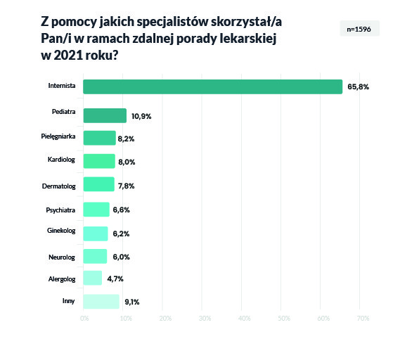 Sondaż „Zdrowie Polaków – telemedycyna w 2021”