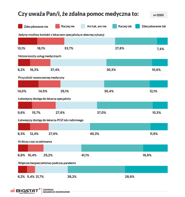 Sondaż „Zdrowie Polaków – telemedycyna w 2021”