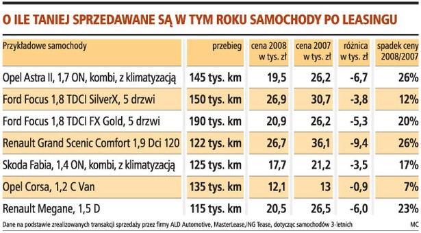 O ile taniej sprzedawane są w tym roku samochody po leasingu