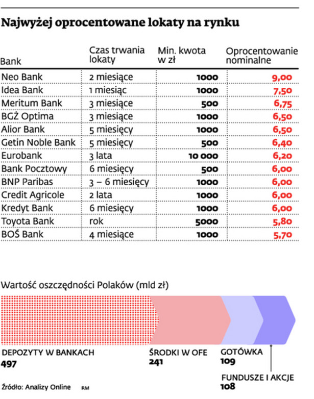 Najwyżej oprocentowane lokaty na rynku