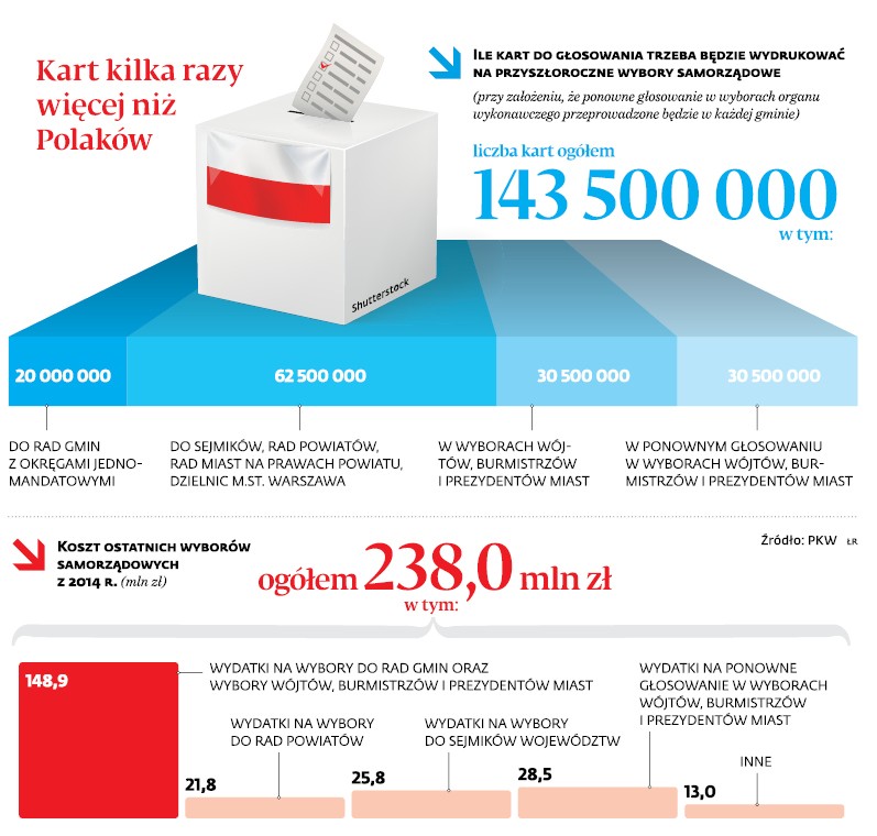 Kart kilka razy więcej niż Polaków