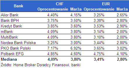 Oprocentowanie i marża kredytów w CHF i EUR