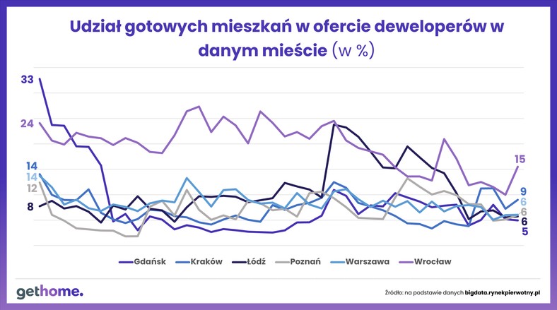 Mieszkania z folderu czy gotowe?