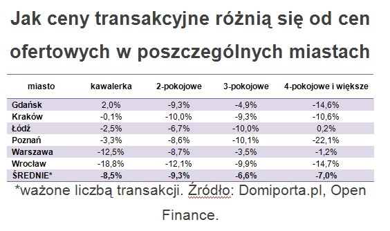 Jak ceny transakcyjne różnią się od cen ofertowych w poszczególnych miastach