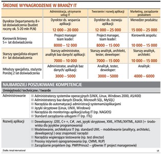 Wiedza z dziedziny biznesu i IT będzie w cenie