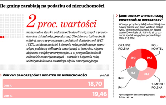 Ile gminy zarabiają na podatku od nieruchomości