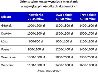 Zobacz sposoby na znalezienie najlepszej oferty studenckiego najmu