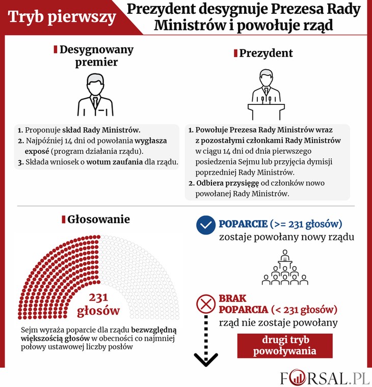 Schemat pierwszego konstytucyjnego trybu powoływania rządu.